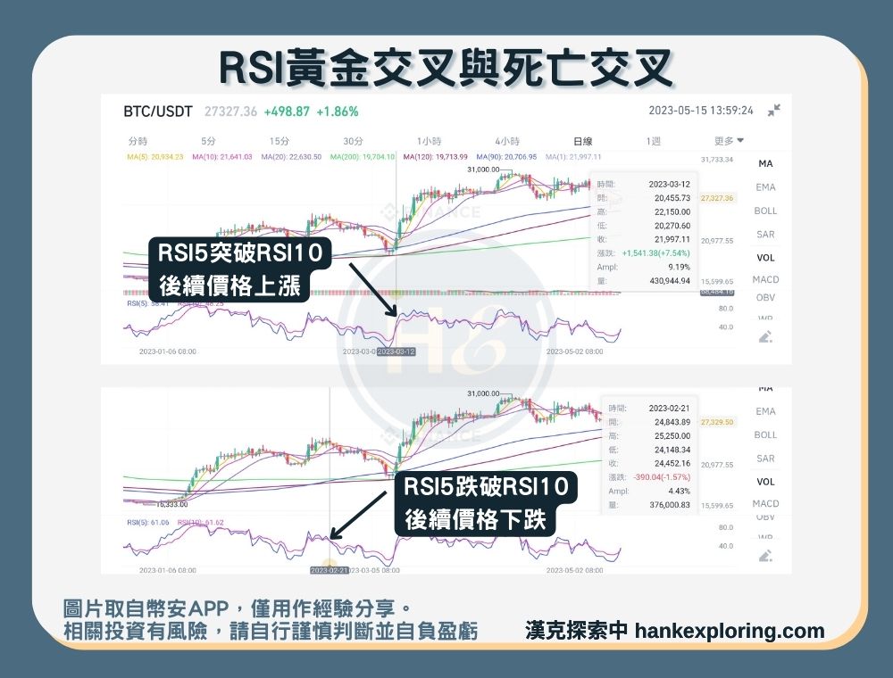 RSI黃金交叉與死亡交叉