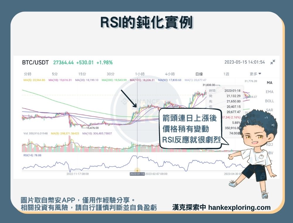 RSI鈍化