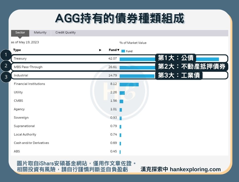 【AGG是什麼】持有債券種類組成