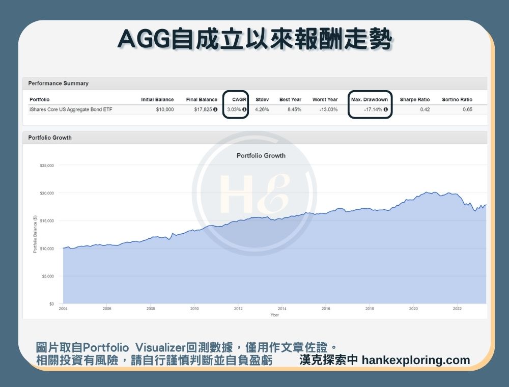 【AGG是什麼】報酬走勢圖