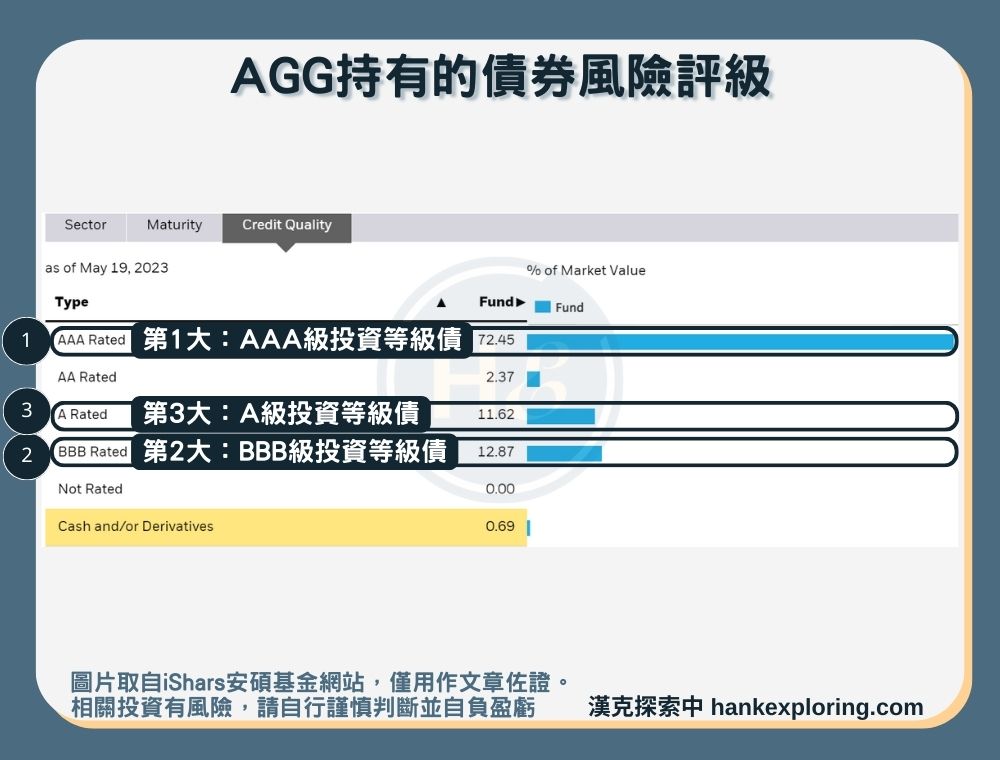 【AGG是什麼】持有債券風險評級