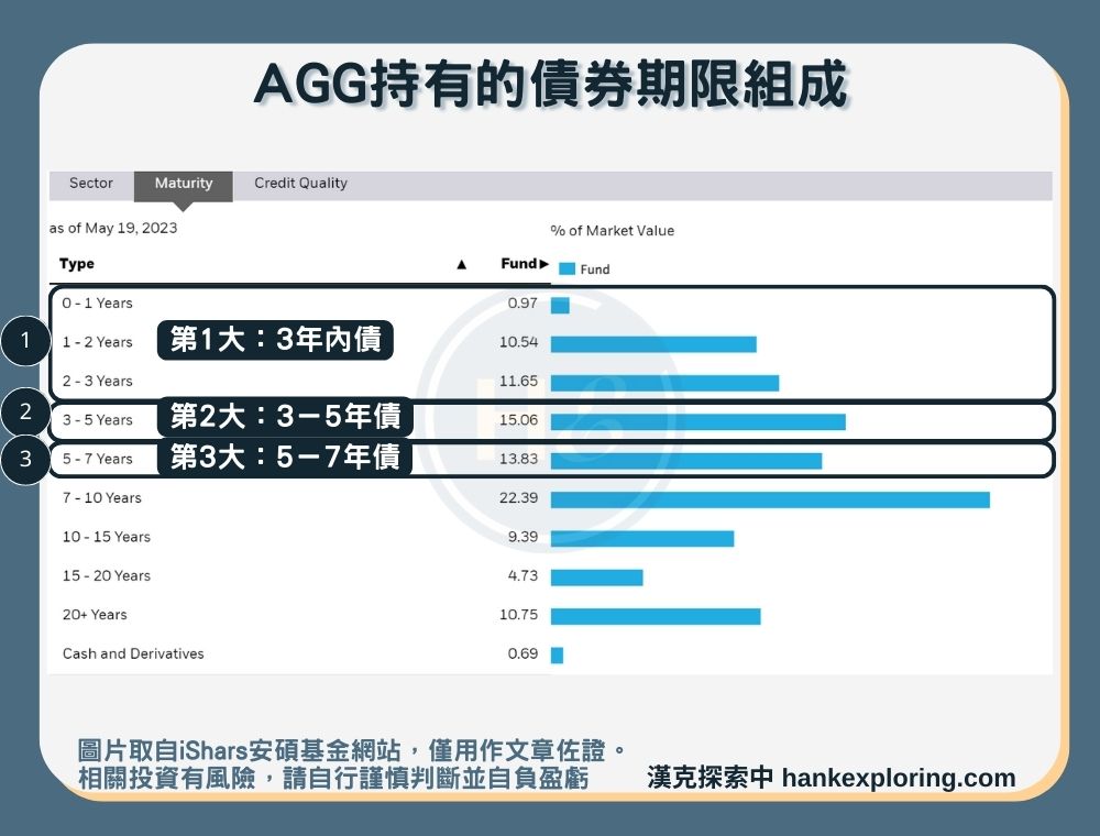 【AGG是什麼】持有債券期限組成