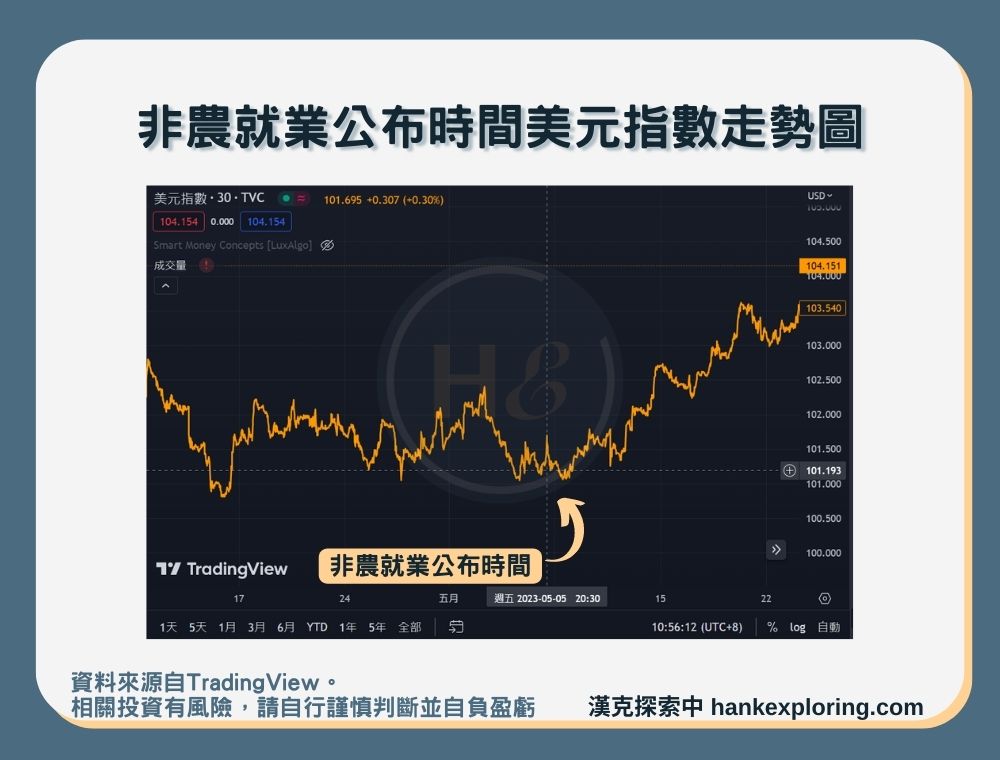 【非農就業公布時間美元指數走勢圖】