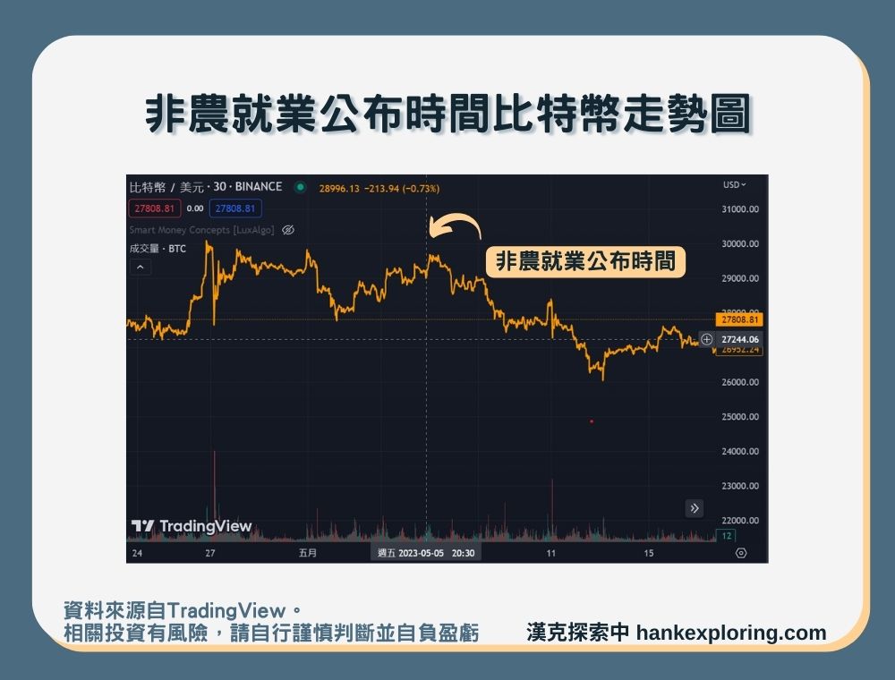 【非農就業公布時間比特幣走勢圖】