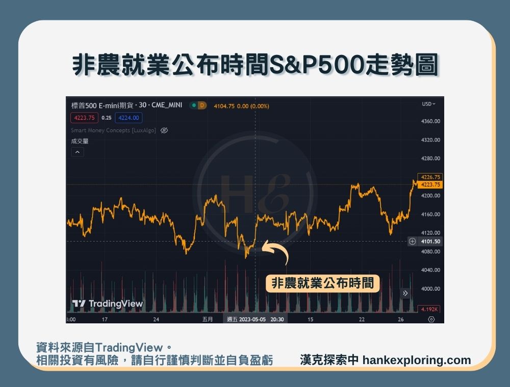 【非農就業公布時間SP500走勢圖】