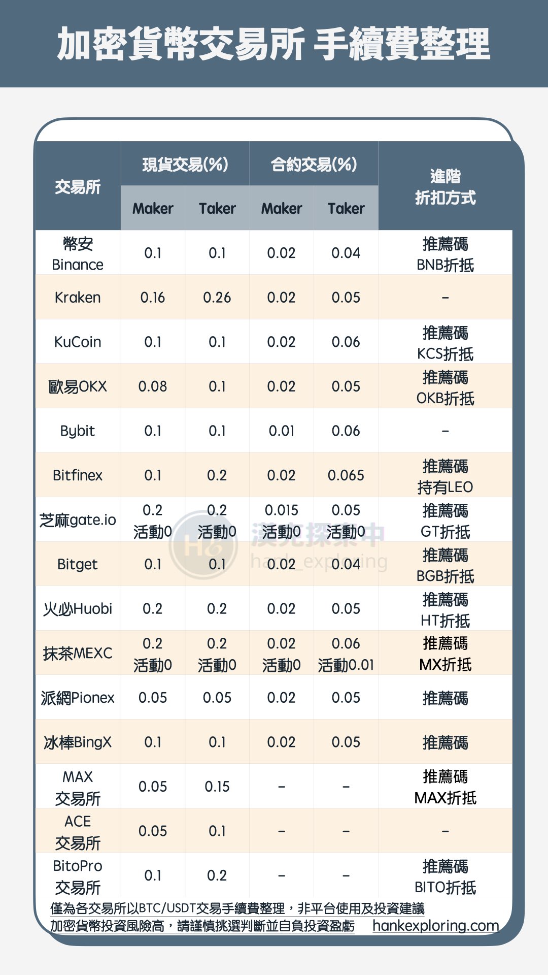 加密貨幣交易所手續費整理圖表