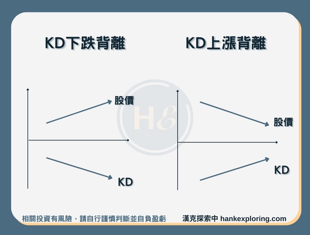 【KD值的背離】