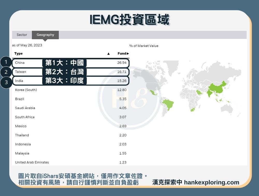 【IEMG是什麼】投資區域