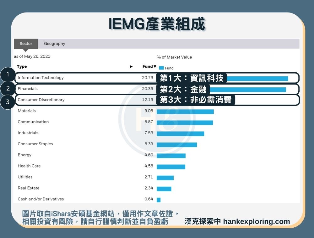 【IEMG是什麼】產業組成