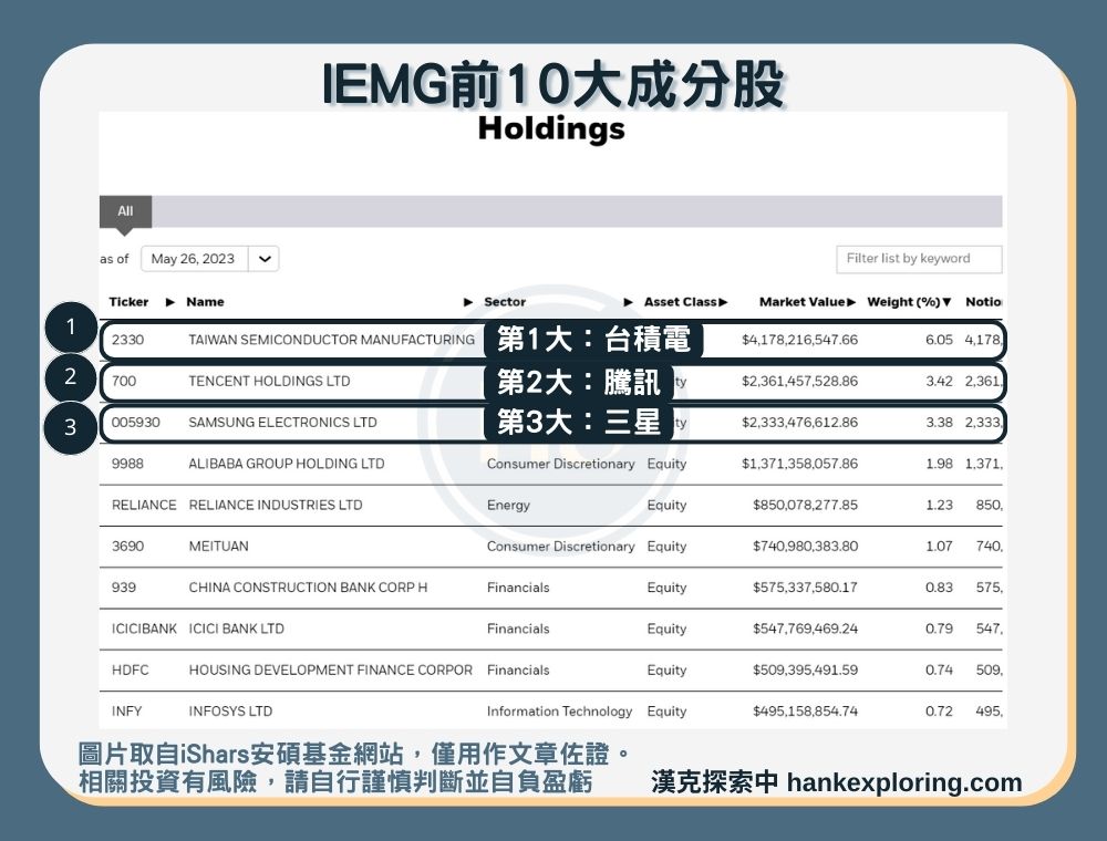 【IEMG是什麼】前十大成分股
