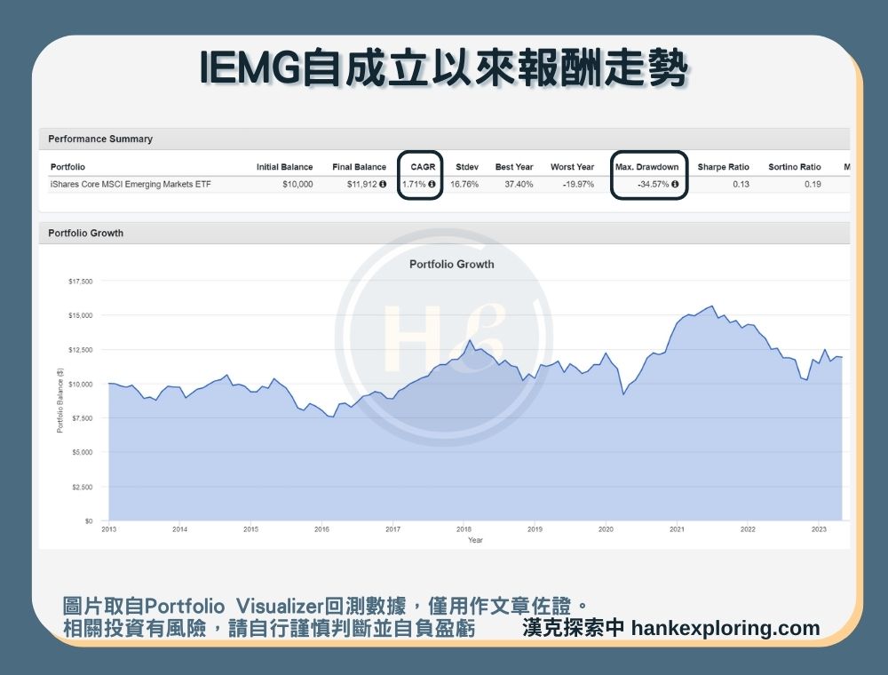 【IEMG是什麼】報酬走勢圖