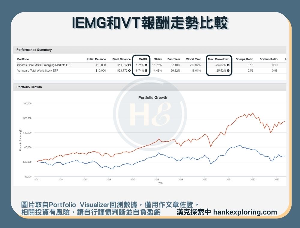 【IEMG是什麼】與VT報酬走勢比較