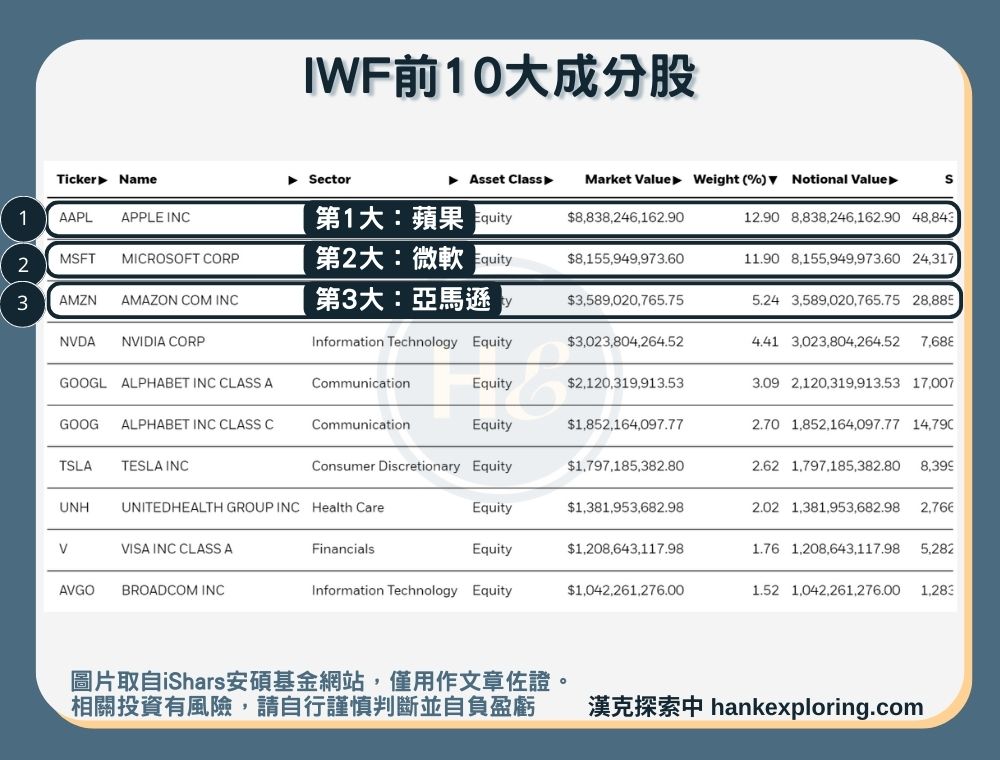 【IWF是什麼】前十大成分股