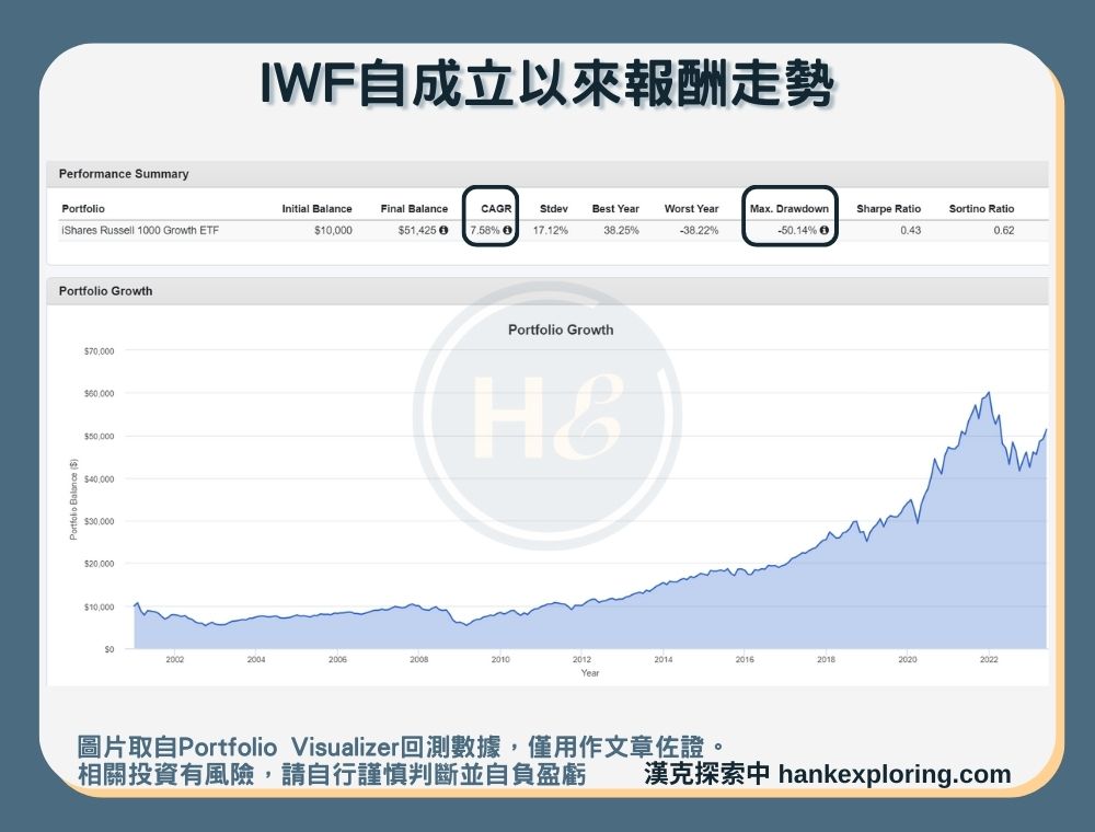 【IWF是什麼】報酬走勢圖