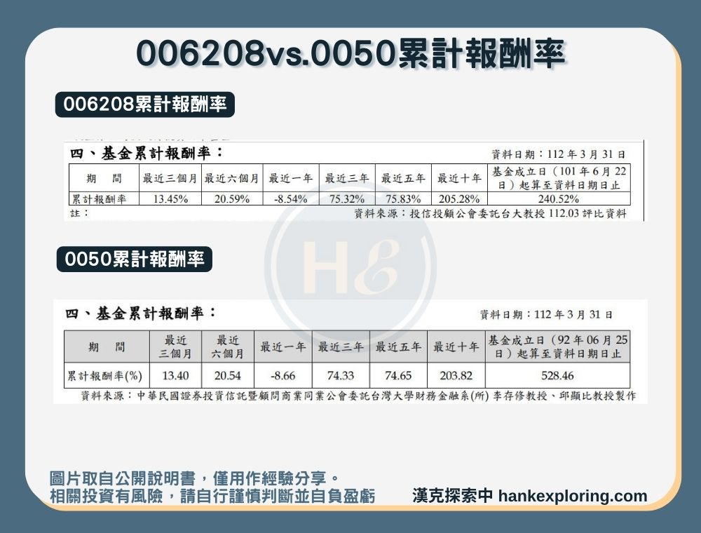 【006208vs.0050累計報酬率】