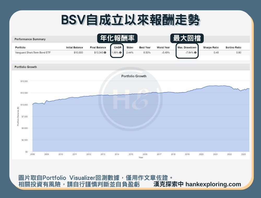 【BSV是什麼】報酬走勢圖