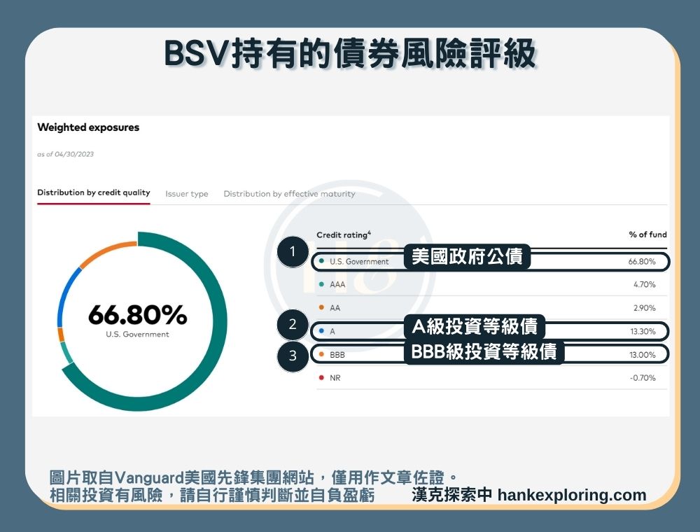 【BSV是什麼】持有債券風險評級