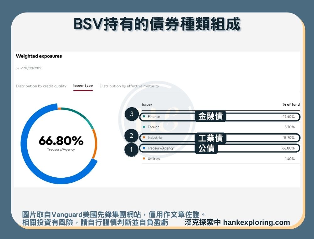 BSV是什麼？怎麼買？4大重點解析及與BND、AGG差異？ - 新手理財的領路者