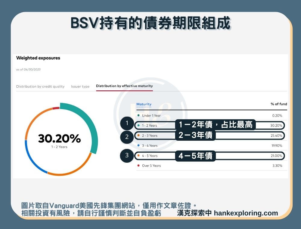 【BSV是什麼】持有債券期限組成