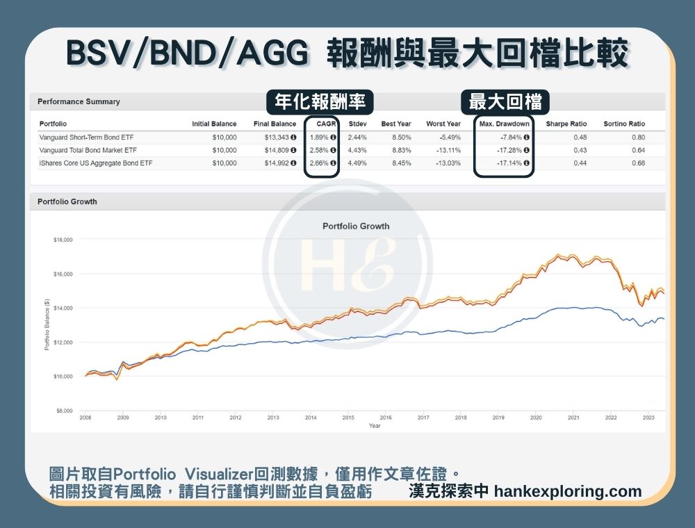 【BSV是什麼】BSV、BND、AGG 報酬與最大回檔比較