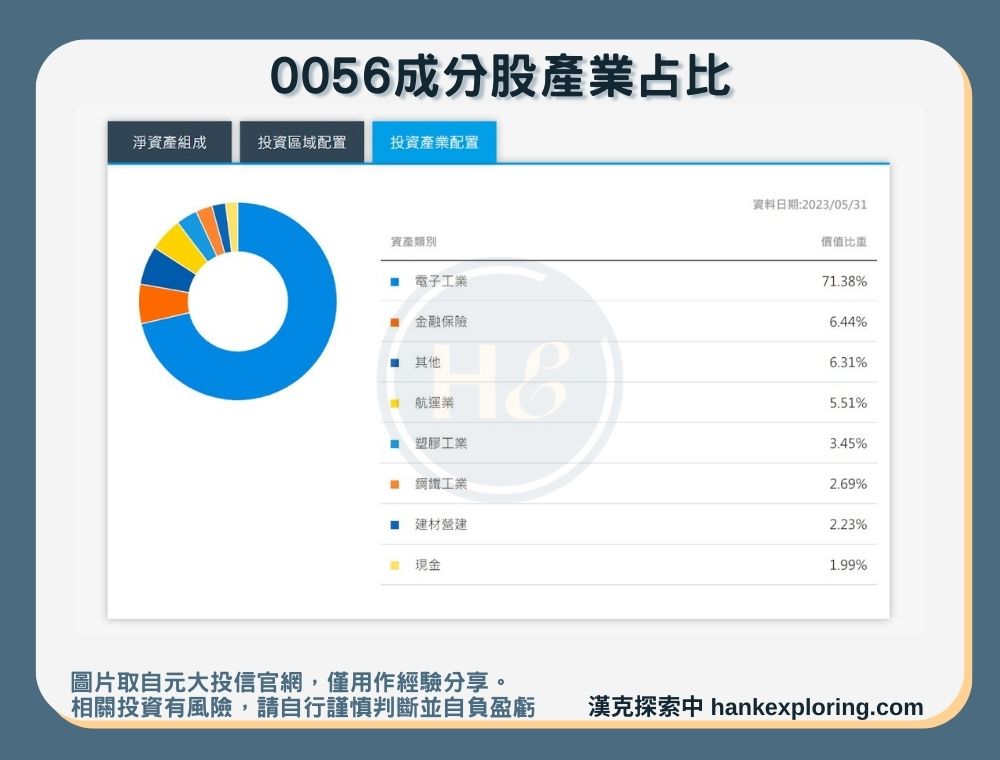 【0056成分股產業占比】