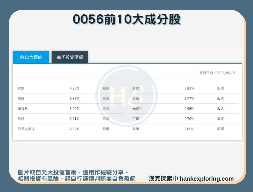 【0056前10大成分股】