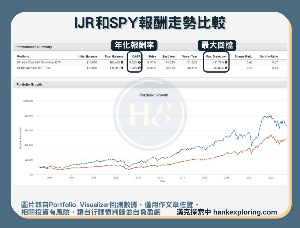 【IJR是什麼】與SPY報酬走勢比較