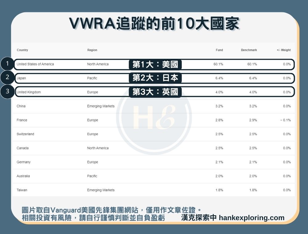 【VWRA是什麼】前10大國家