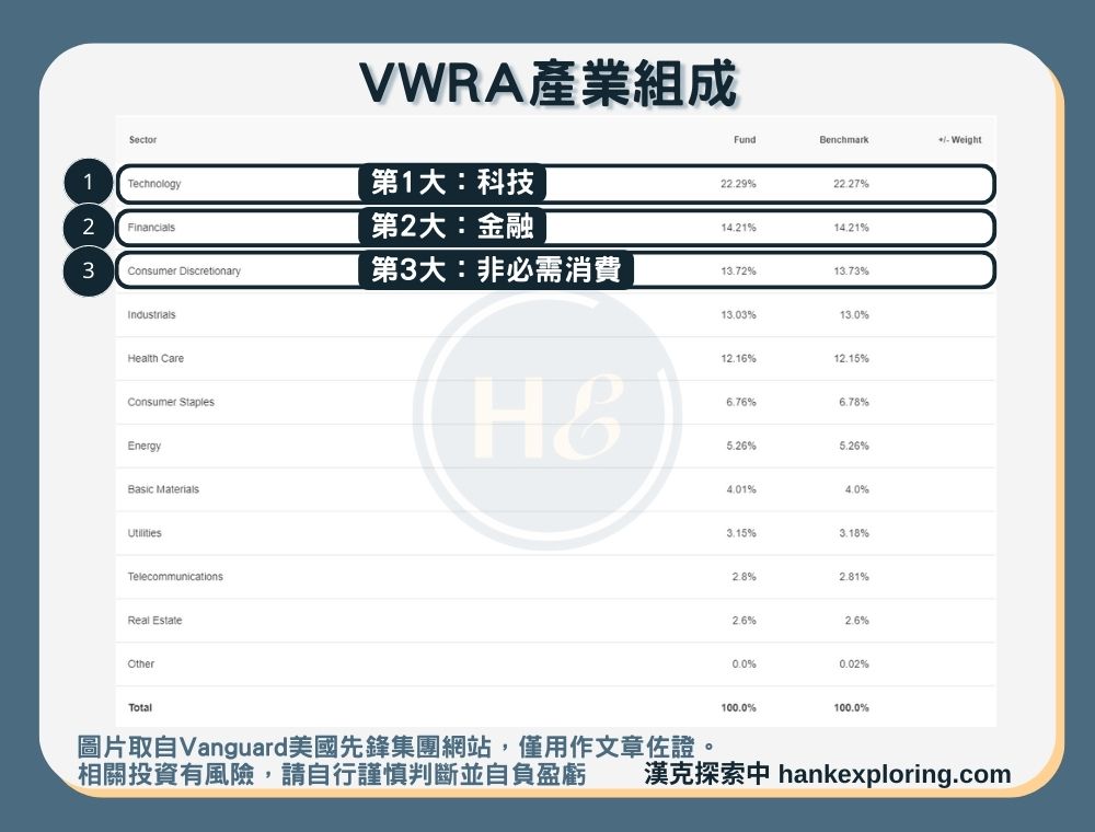 【VWRA是什麼】產業組成