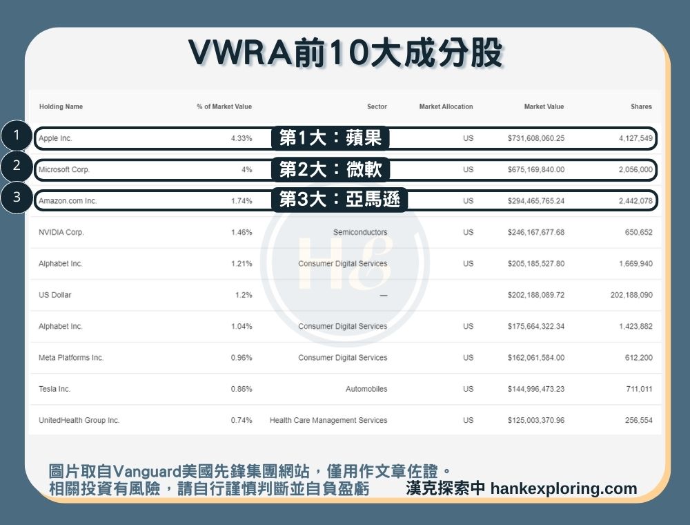 【VWRA是什麼】前十大成分股