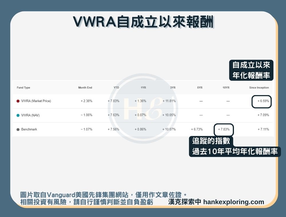 【VWRA是什麼】自成立以來報酬