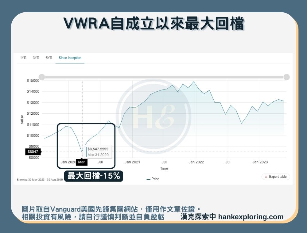 【VWRA是什麼】自成立以來最大回檔