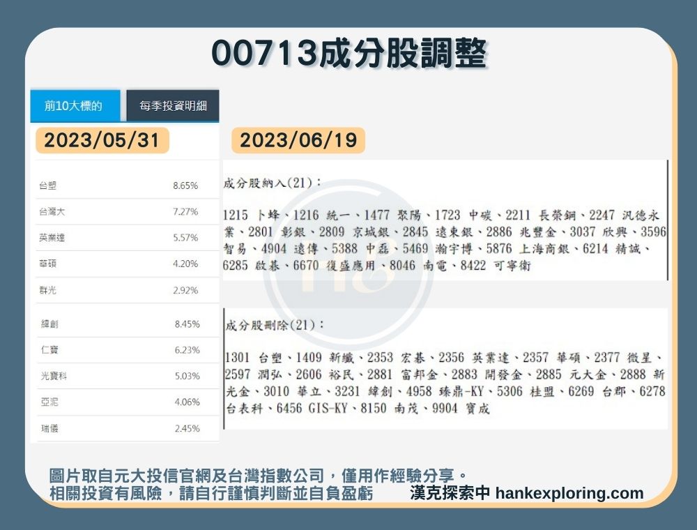 【00713成分股調整】