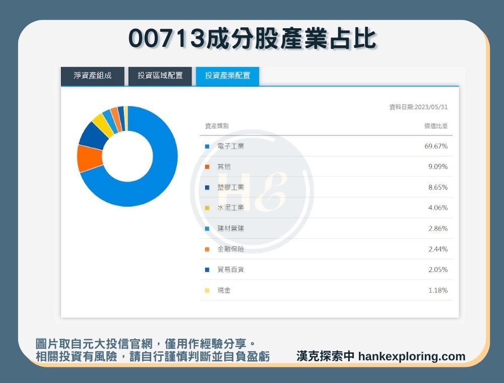 【00713成分股產業占比】