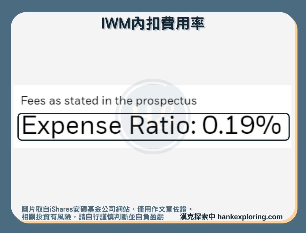 【IWM是什麼】內扣費用率