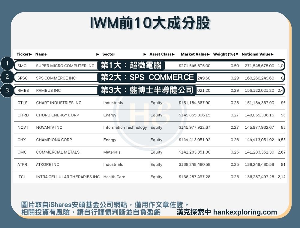 【IWM是什麼】前十大成分股