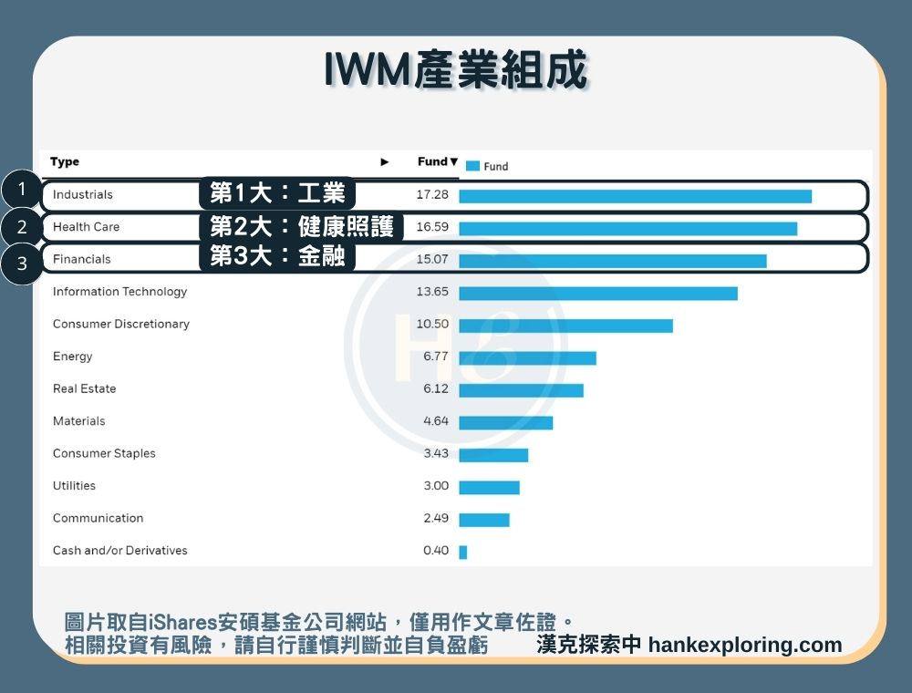 【IWM是什麼】產業組成