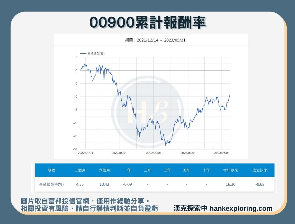 【00900累計報酬率】