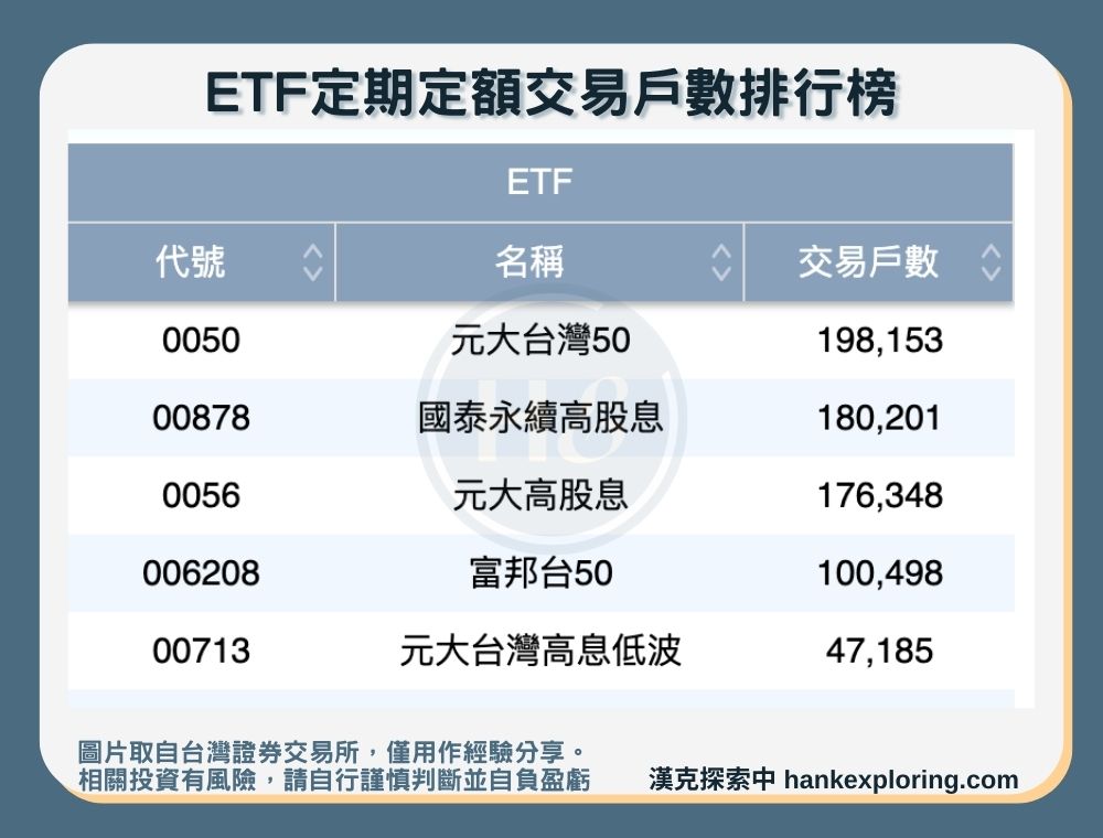 ETF定期定額排行