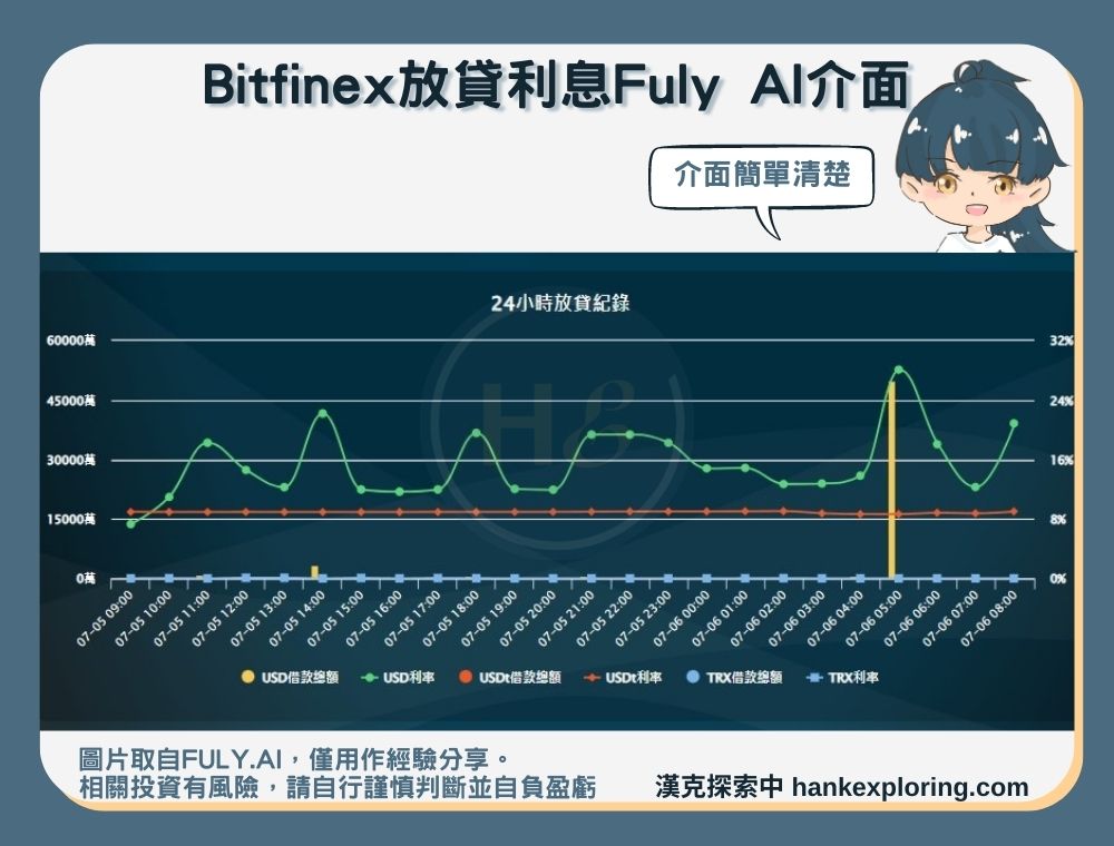 Bitfinex放貸FulyAI實測