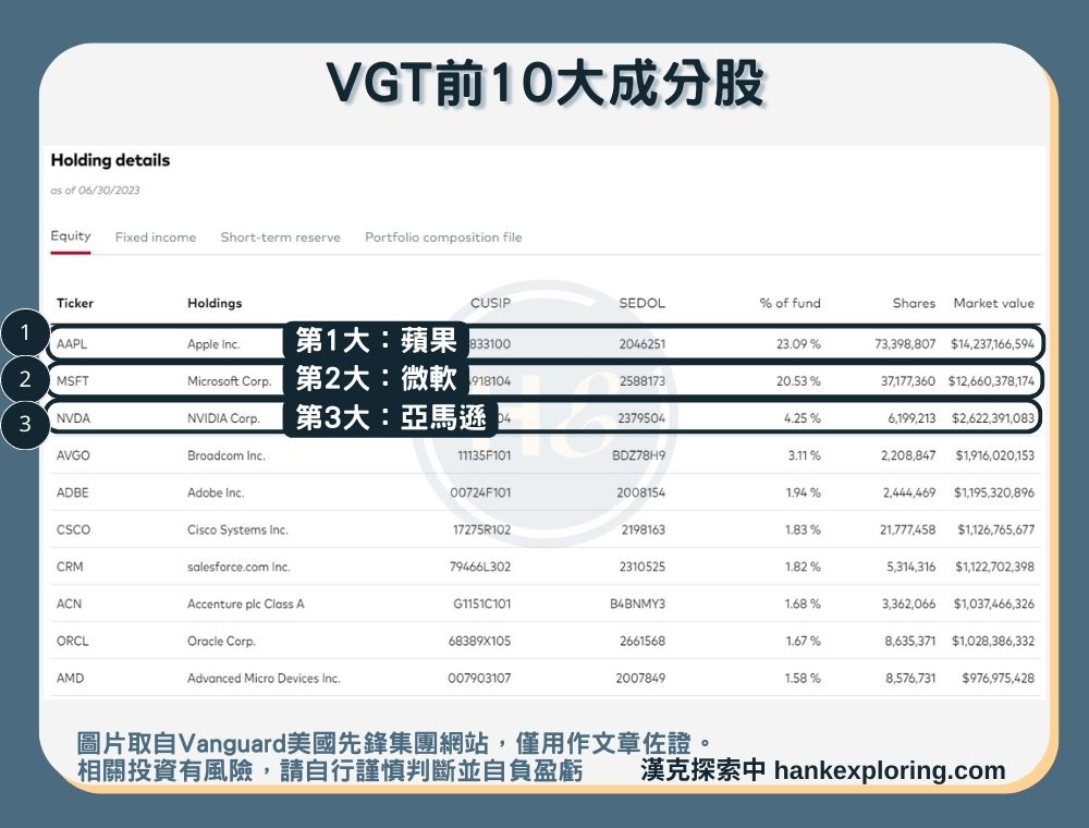 【VGT是什麼】前10大成分股