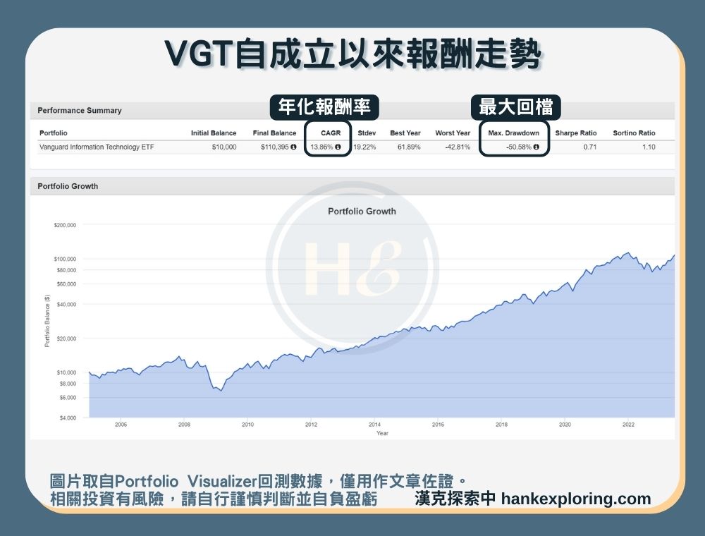 【VGT是什麼】報酬走勢圖