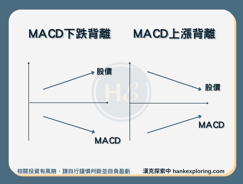 【MACD】MACD的背離