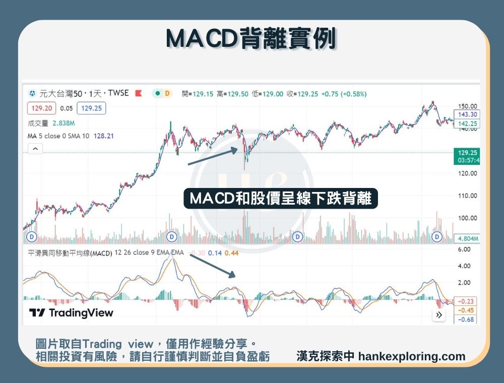 【MACD】MACD背離實例