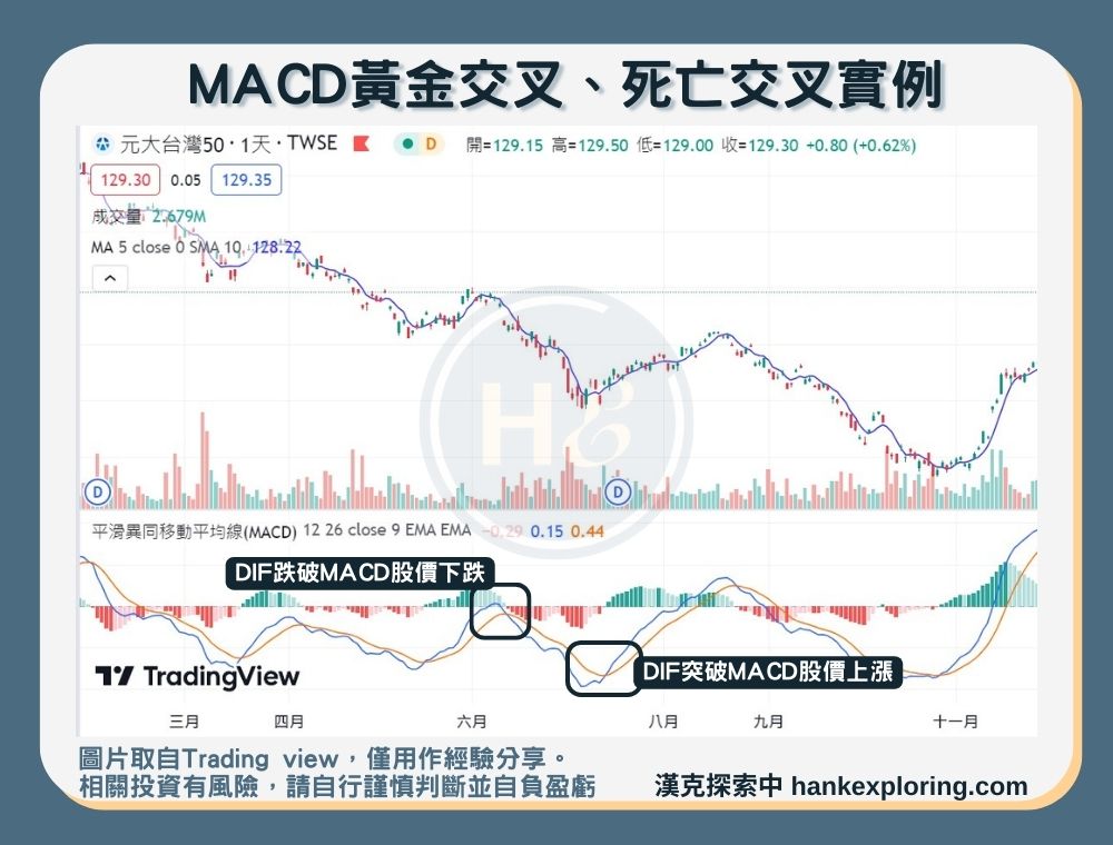 【MACD】MACD交叉實例