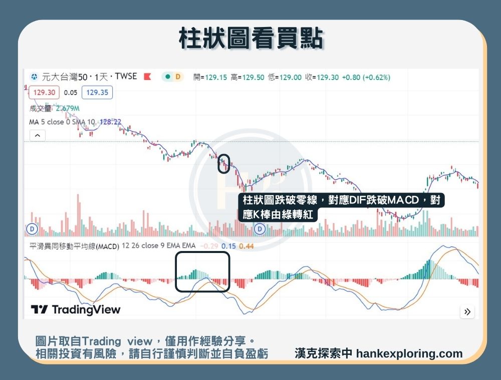 【MACD】柱狀圖看買點