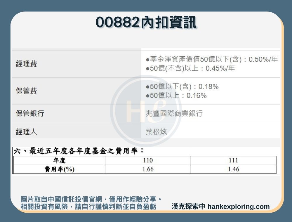 【00882內扣資訊】