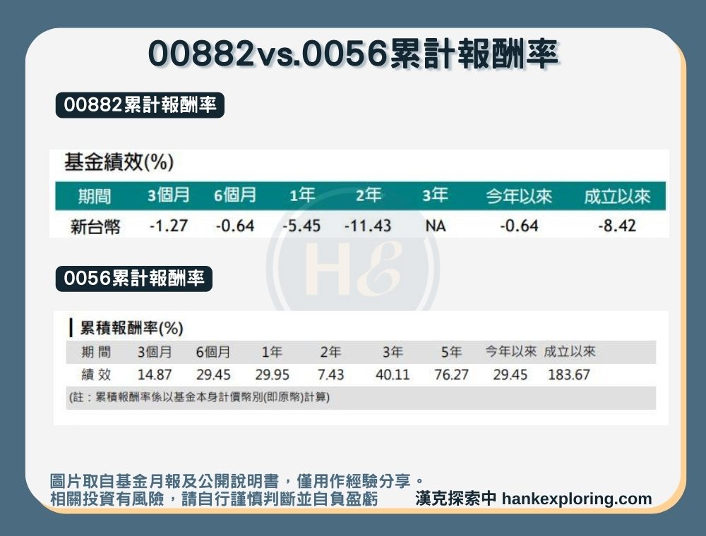 【00882vs.0056累計報酬率】