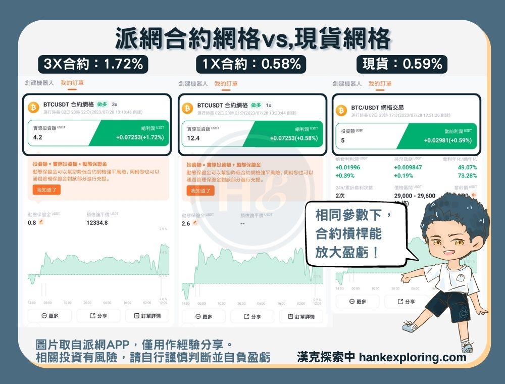 合約與現貨網格差異：利潤差異