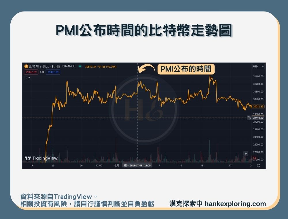 【PMI對幣圈影響】以比特幣走勢圖為例